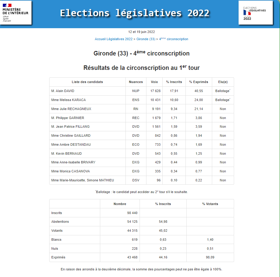 résultats 1er tour législatives 2022, 4ème circonscription
